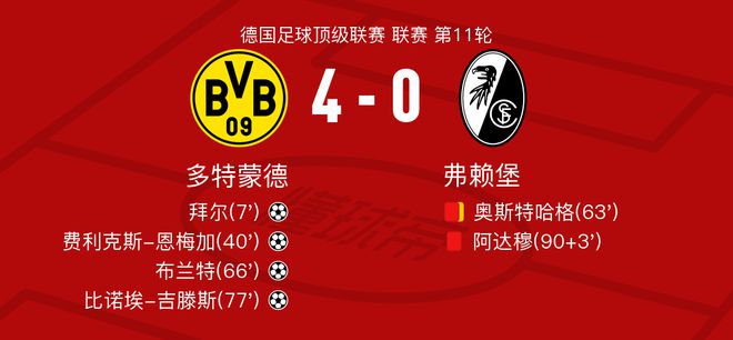 多特蒙德VS弗賴堡，費利克斯高評8.4，奧斯特哈格5.7分