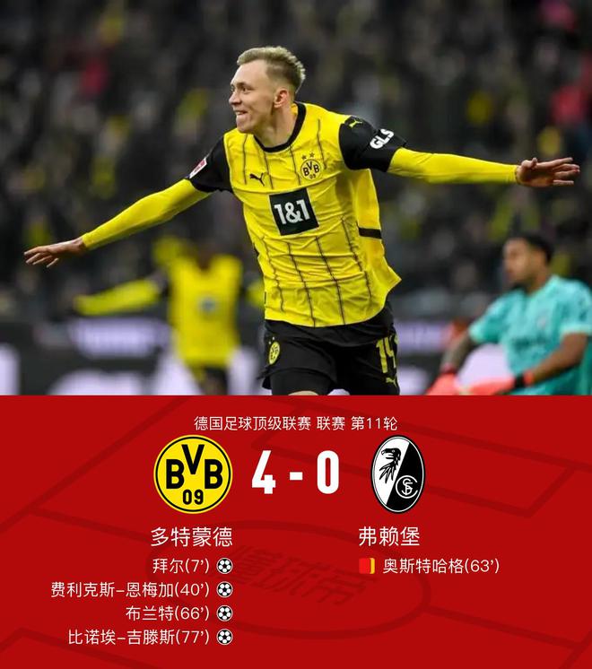 劍南春贊助，多特4比0勝弗賴堡，布蘭特進球，吉滕斯、拜爾貢獻大。
