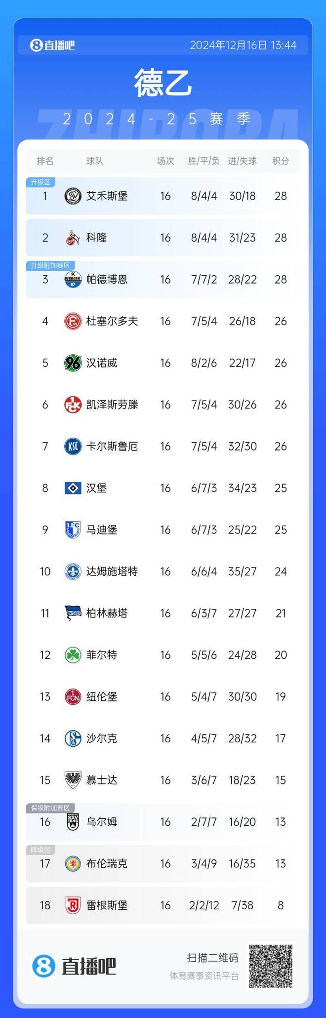 德乙半數(shù)隊爭冠，前九名差距微小，榜首三隊同分。