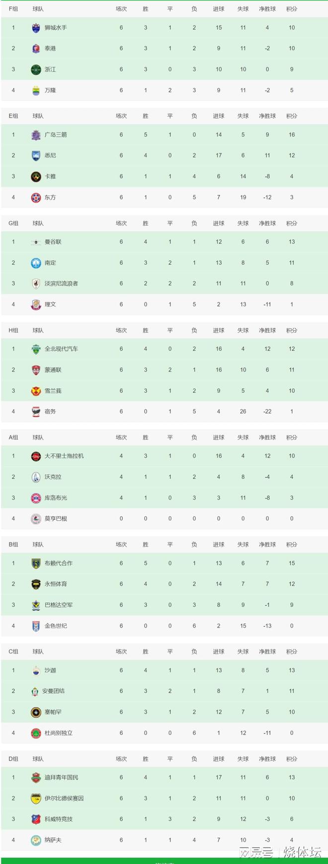 亞冠次級排名：浙江隊(duì)出局，泰3隊(duì)進(jìn)級，日韓澳各一隊(duì)晉級。