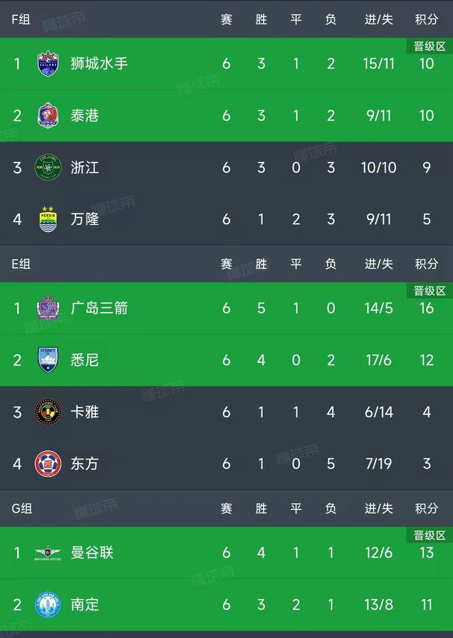 亞冠二級小組賽6輪結(jié)束，積分榜更新！