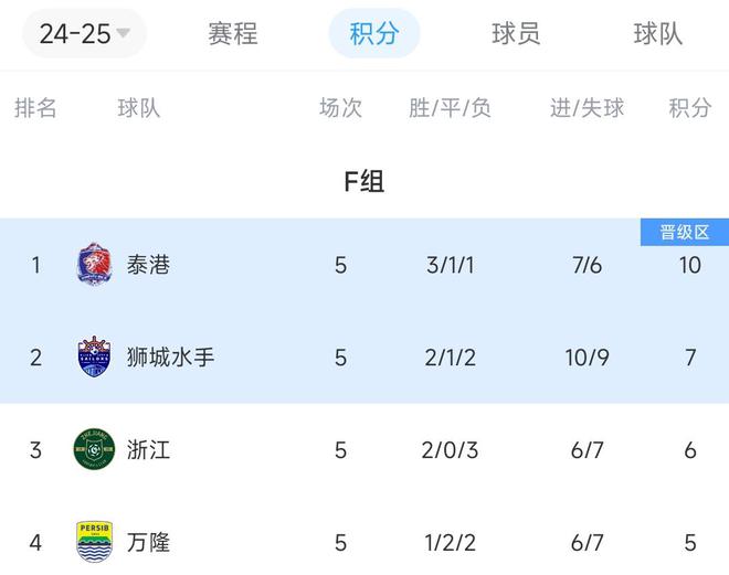 泰港2分鐘2球，風(fēng)云突變！浙江亞冠小組出線！