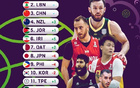 亞洲杯官方實力榜：中國男籃第3位持續(xù)