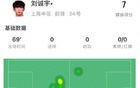 劉誠宇18歲首秀：2射門無正、1次關(guān)鍵傳球，得7分。