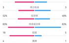 巴薩1-0本菲卡，射門數(shù)少優(yōu)勢明顯，犯規(guī)角球均落后。