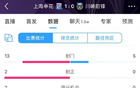 申花表現(xiàn)佳，射門(mén)13-5，射正2-0，勝過(guò)川崎。