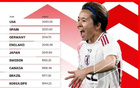 新女足排名：中國第17，日本升至第5，美國領(lǐng)跑。