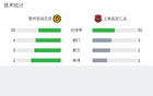西部杯：筑城競技2-2上海匯龍，孫恩明烏龍球。