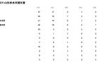 WCBA：山東女籃主場(chǎng)敗東莞，66-84負(fù)。