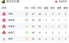 CBA戰(zhàn)報：廣廈勝南京，布朗高得分，郭昊文亦表現(xiàn)亮眼。