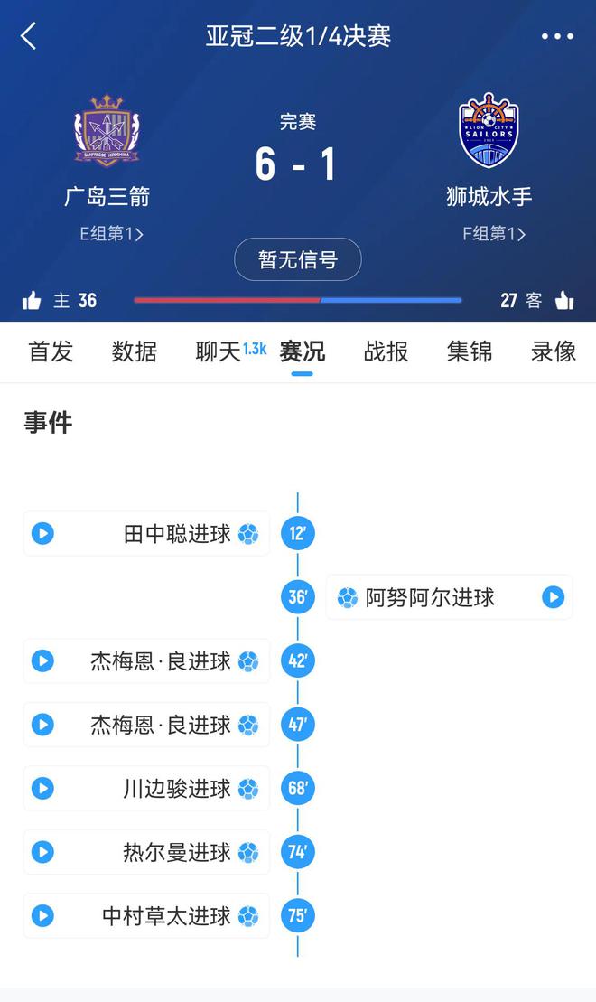 廣島三箭首回合0-3敗，次回合可翻盤