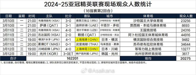 亞冠1/8決賽次回合，吉達國民主場觀眾達44916人。