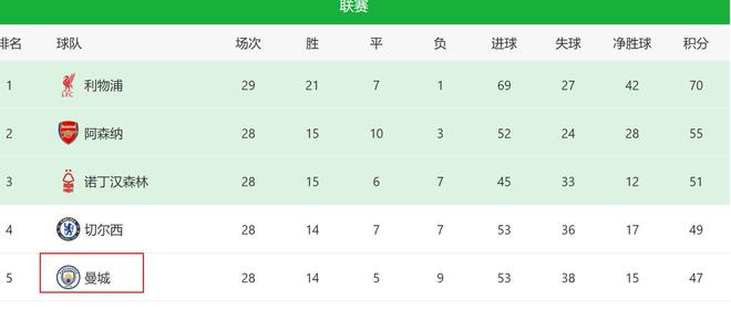 申花失阿馬杜，亞冠慘敗顯痛期，曼城缺羅德里。