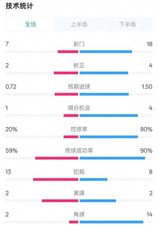 柏林聯(lián)合拜仁1-1，射門7-18，控球20%-80%