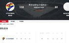 遼籃連勝3場(chǎng)，張翀赫23+4助隊(duì)狂勝38分，全員得分！