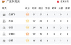 CBA戰(zhàn)況：徐杰雙高，約克38分，廣東勝浙江。