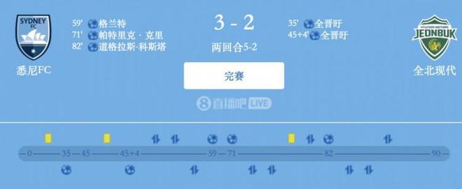 津門虎舊將格蘭特進(jìn)球，悉尼FC亞冠晉級四強(qiáng)，全北現(xiàn)代5-2出局。