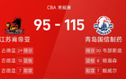 CBA：威龐30分，古德溫29分，青島大勝江蘇。