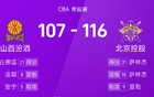 CBA：薩林杰、廖三寧得分高，北控勝山西。