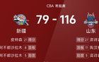 CBA戰(zhàn)報(bào)：高詩巖強(qiáng)勢，山東大勝新疆