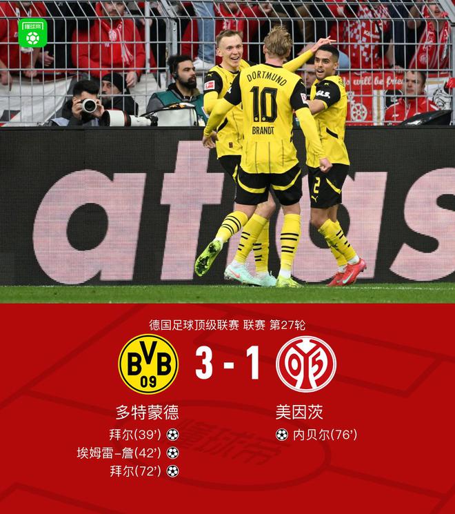 劍南春對陣多特蒙德，3-1勝美因茨，施洛特貝克角球助攻雙響