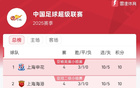 中超第四輪積分榜：申花海港并列榜首，國安一勝。