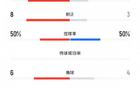 沙特U17對國足U17，射門數(shù)據(jù)14-6，射正8-3，控球均等。