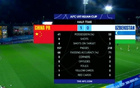 U17國足半場(chǎng)控球41%，射門射正均占優(yōu)。
