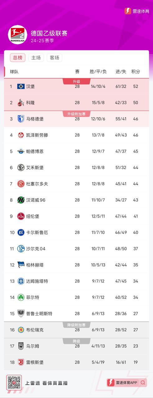 德乙28輪后，漢堡52分領(lǐng)跑，馬格德堡落后6分，升級(jí)前景佳