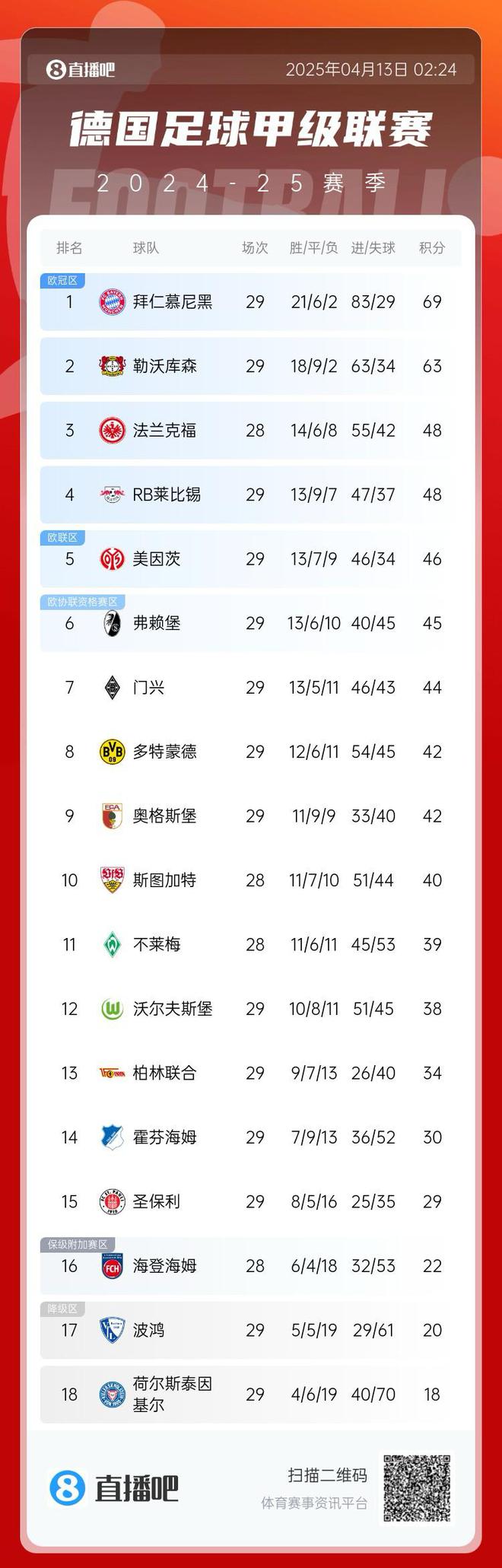 雙平！拜仁領(lǐng)跑德甲，6分優(yōu)勢(shì)！