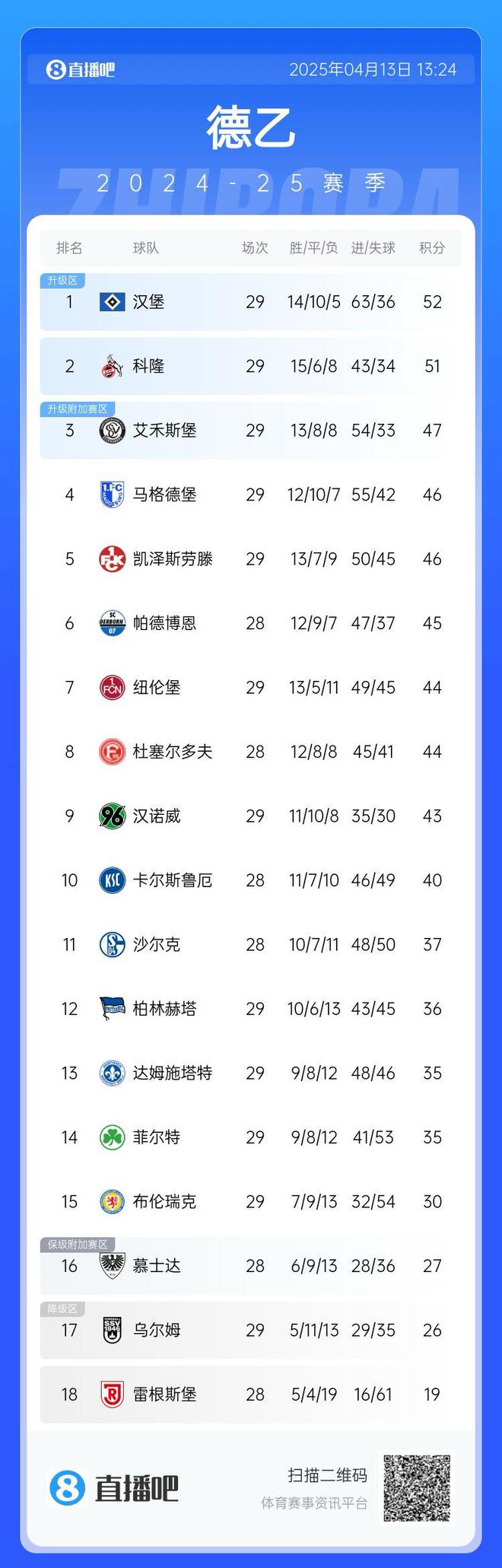 互謙漢堡領(lǐng)跑德乙，第二至五隊(duì)僅一勝。