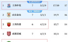 中超七輪不敗，海港、申花、國安領(lǐng)跑