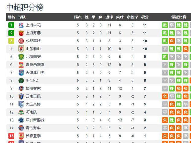 中超五輪終，申花、上港、國安、蓉城領(lǐng)跑奪冠