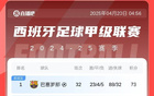 西甲積分榜：巴薩領(lǐng)先皇馬7分居首，馬競落后榜首10分。
