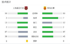 上海嘉定匯龍勝青島紅獅，科菲雙響，馬格諾助攻