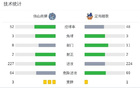 佛山南獅平定南贛聯(lián)，常飛亞中框，埃里克斯錯失良機(jī)。