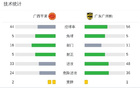 廣西平果1-3廣州，羅薩雙響，卡洛斯建功