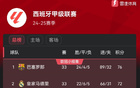 西甲末段，皇馬落后巴薩，5月11日對(duì)決待揭曉！