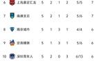 中甲5輪榜首重慶，石家莊停步，廣州第4，廣西墊底。