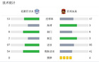 石家莊功夫平蘇州東吳，王靖斌破局科維奇追平。