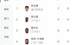 中甲射手榜：21歲向余望領(lǐng)跑，7球；安、姆本扎緊隨，5球第二。