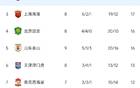 中超榜首：申花連勝，泰山落后7分兩連敗