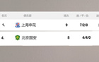 獨孤求??！京安申花九輪不敗。