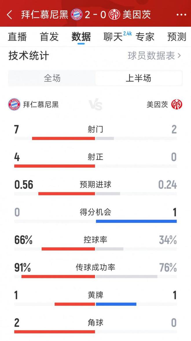 優(yōu)勢(shì)顯著，拜仁半場(chǎng)2-0領(lǐng)先美因茨，射門(mén)7比2，射正4比0。