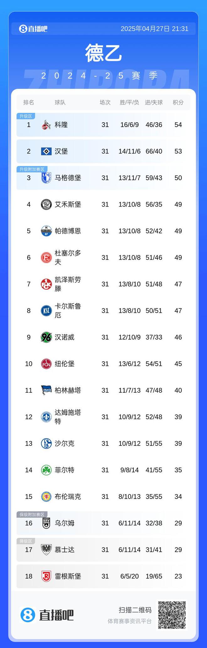 科隆、漢堡全輸球，德甲德乙前二領(lǐng)跑，前六集體無勝績。