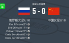 俄女足U16 5-0勝中國U16，Eva和Daria雙星閃耀。