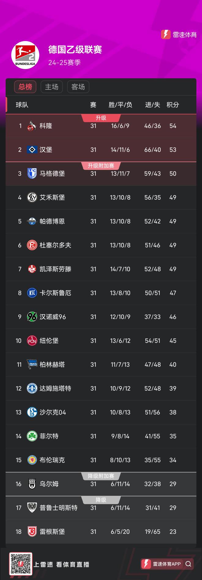 德乙第31輪集體平局，前六名無(wú)勝績(jī)，科隆漢堡居前二。
