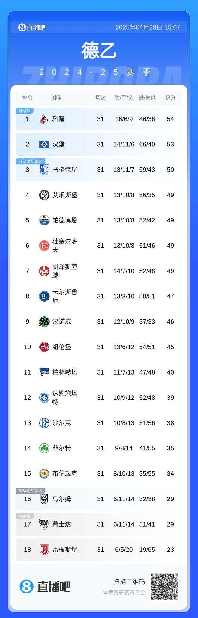 太謙讓，德乙前七隊(duì)五輪僅兩勝，漢堡五輪僅一勝。
