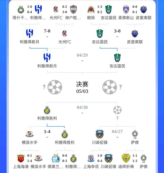 沙特亞冠霸權(quán)！7比0、3比0、4比1，四強(qiáng)三沙特，日韓難抗衡！