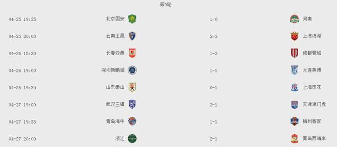 中超排名：申花四連勝領(lǐng)跑，泰山連敗第五，爭冠形勢不利。